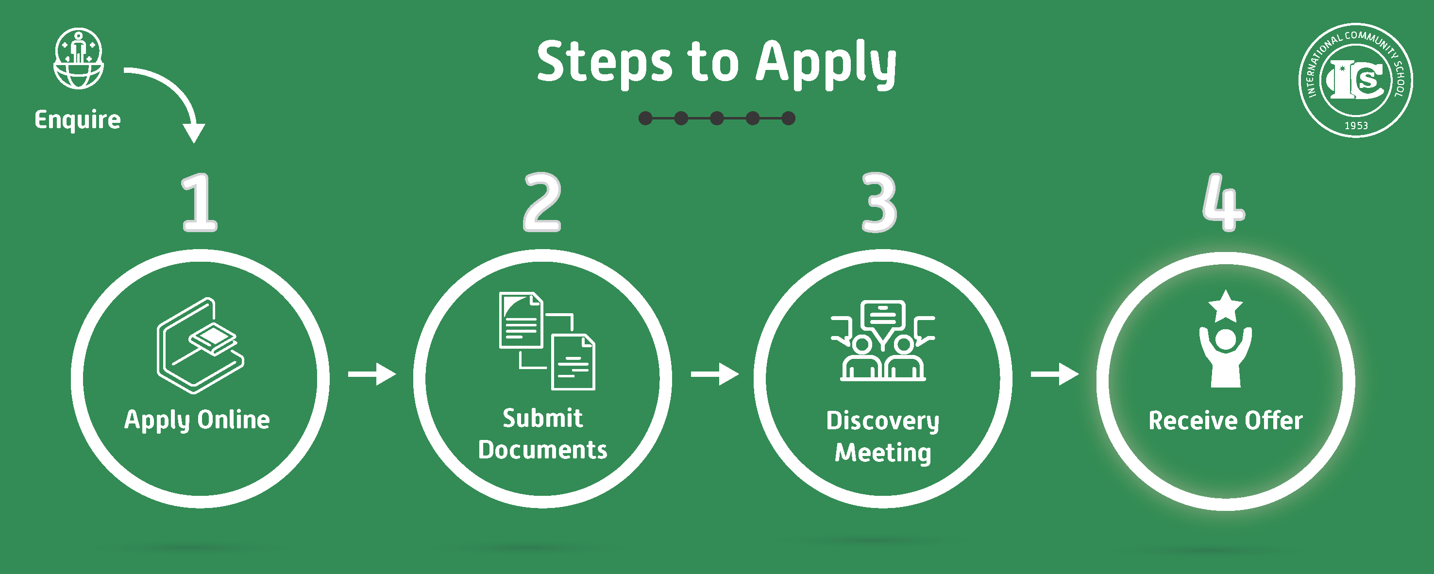 Graph of steps to apply